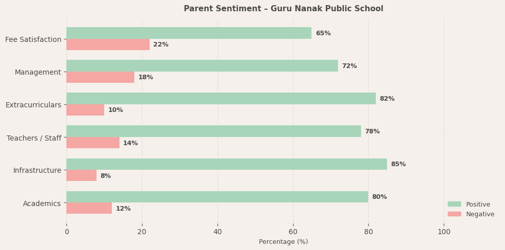 Guru Nanak Public School Parent Review