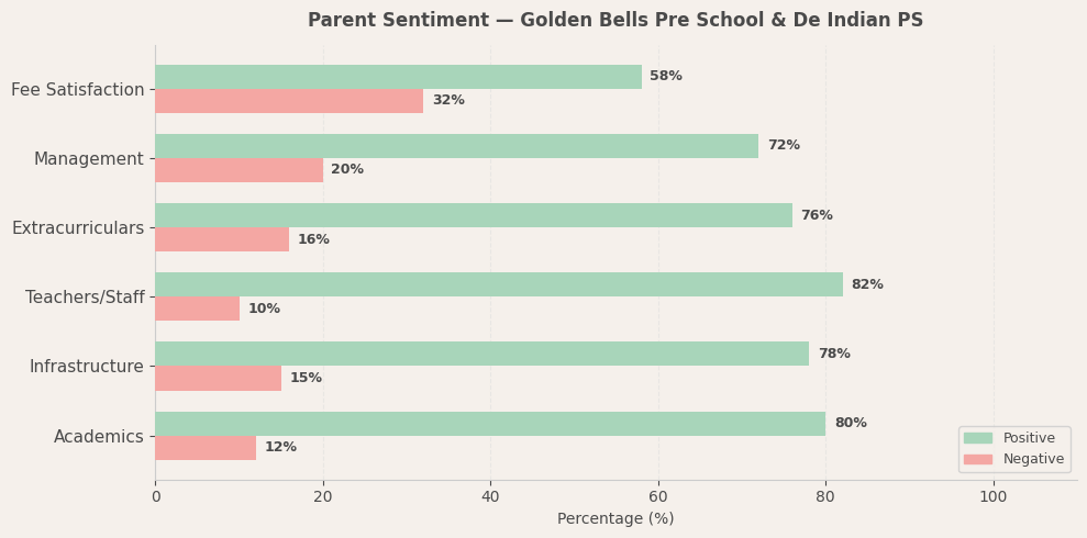 Golden Bells Pre School Parent Review
