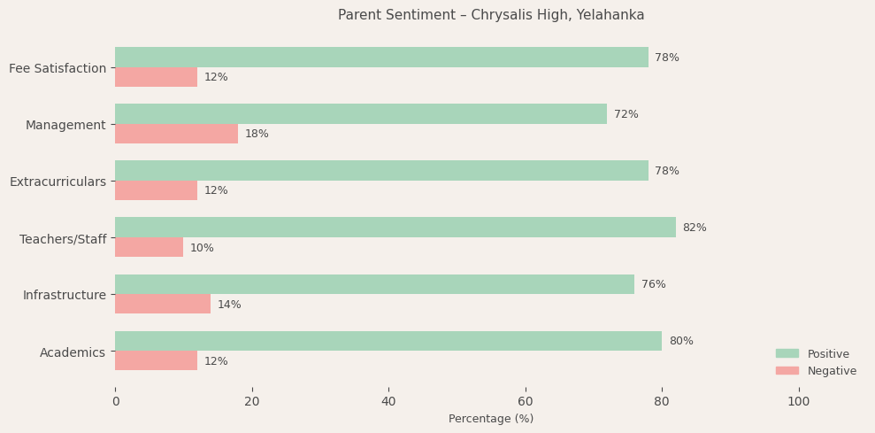 Chrysalis High, Yelahanka Parent Review