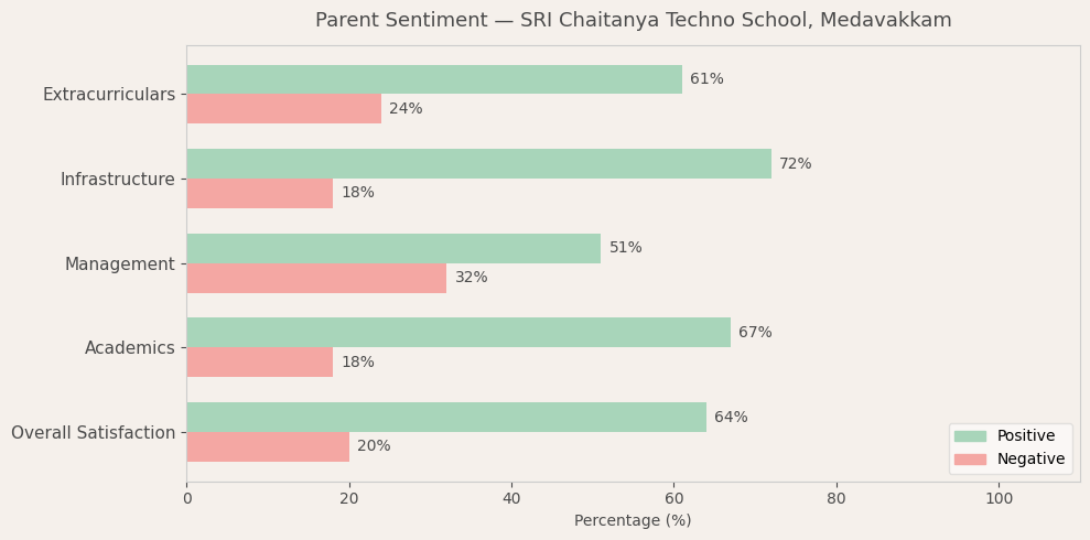SRI Chaitanya Techno School Parent Review