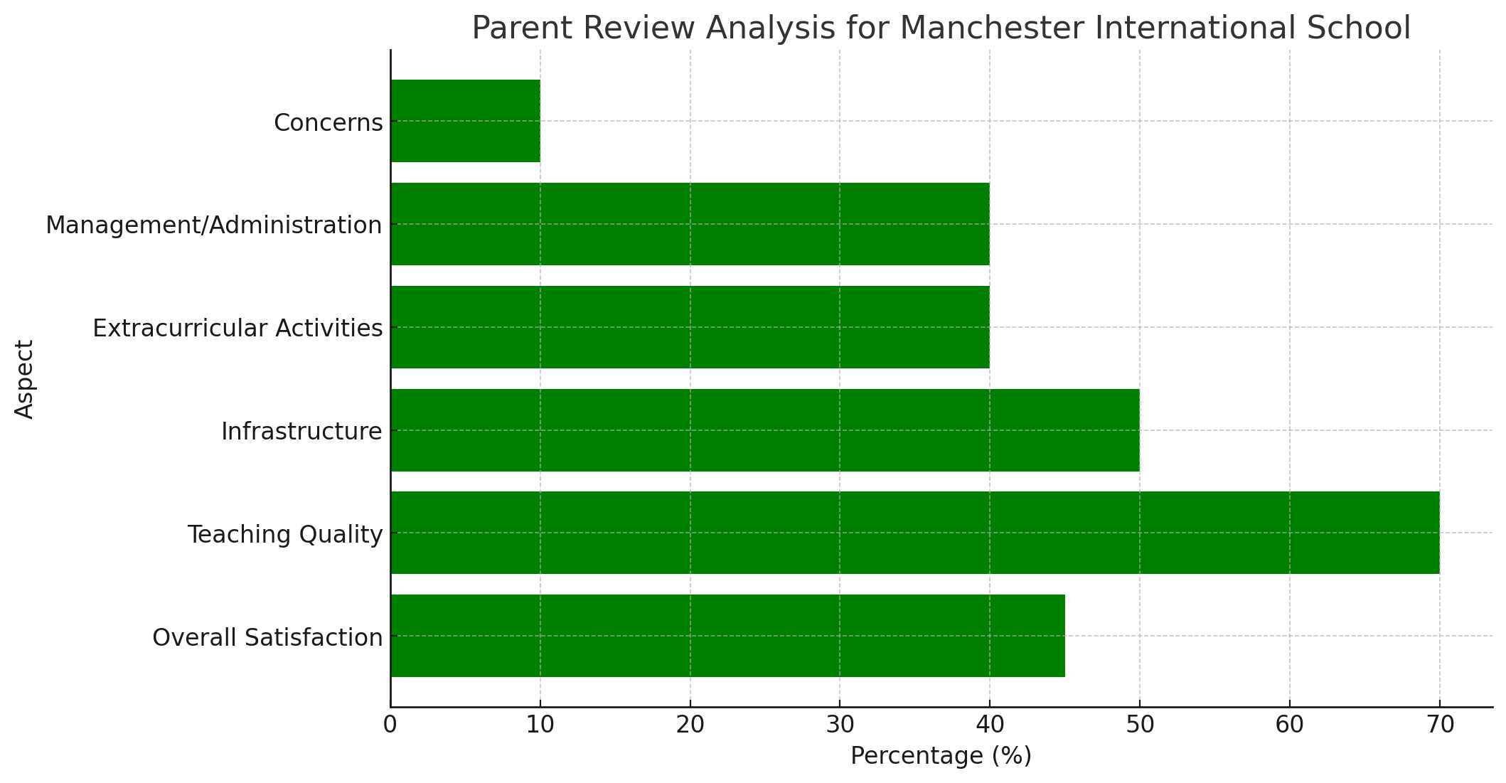 Manchester International School Parent Reviews