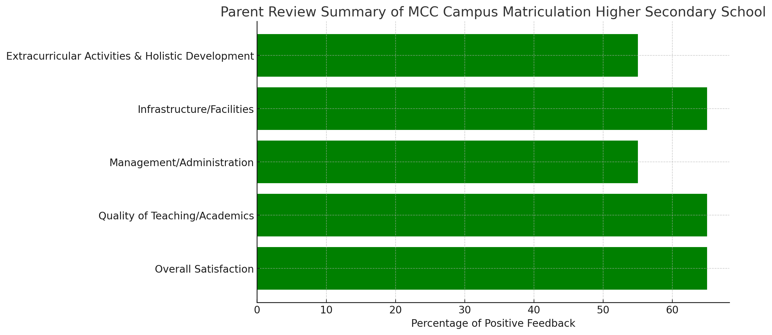 MCC Campus Matriculation Higher Secondary School Parents Review: