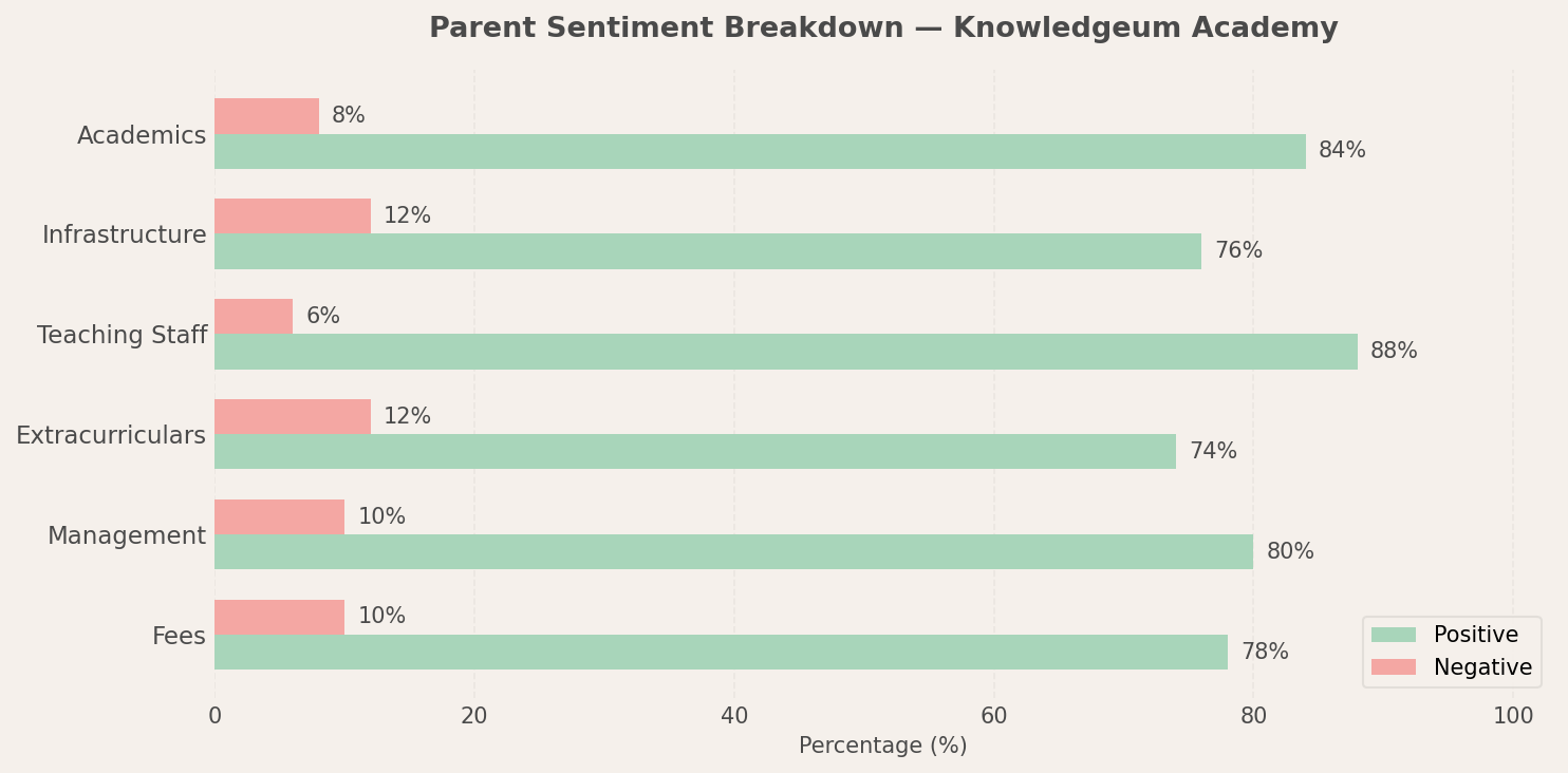 Knowledgeum Academy Parent Review