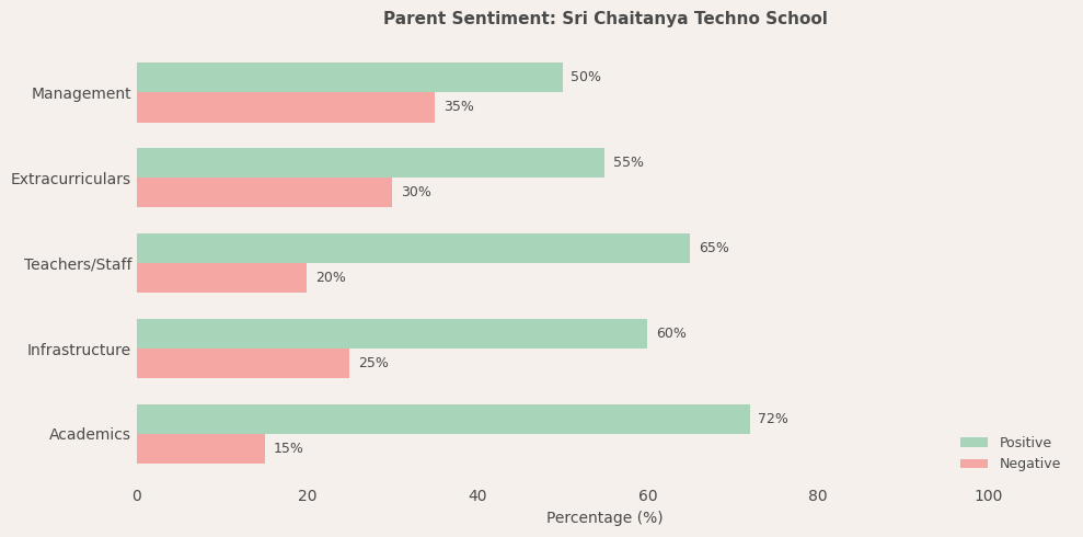 image-1780670970091 Sri Chaitanya Techno School Parent Review