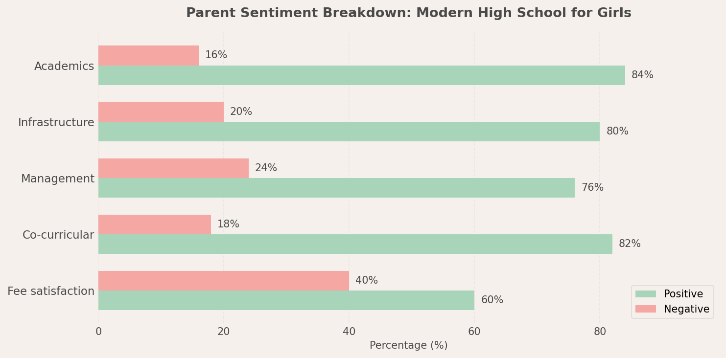 Modern High School for Girls Ballygunge Kolkata ICSE school parent reviews and sentiment chart Modern High School for Girls Parent Reviews