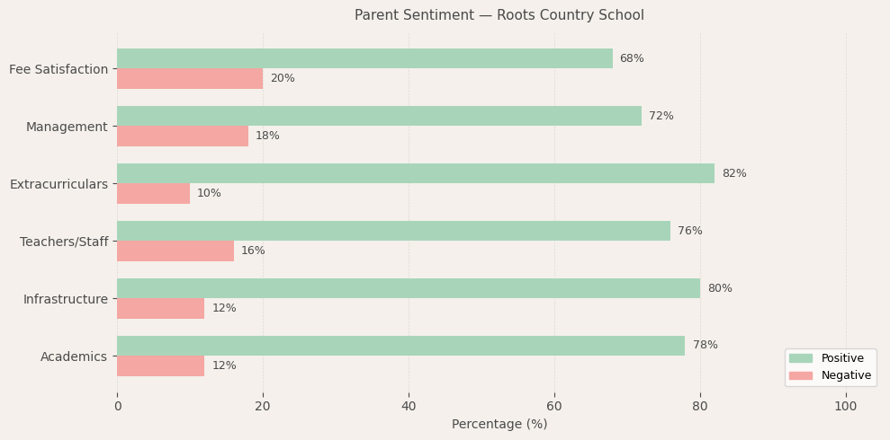 Roots Country School Parent Review