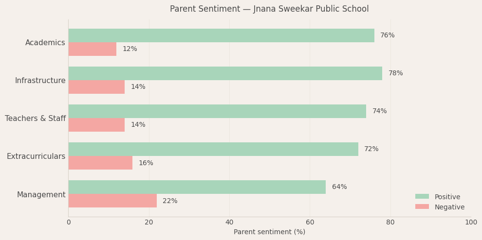 image-1779985663943 Jnana Sweekar Public School Parent Review