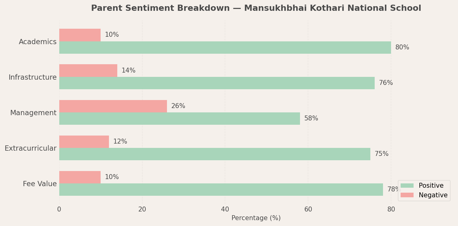 Mansukhbhai Kothari National School Parent Review