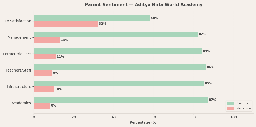 Aditya Birla World Academy Parent Review