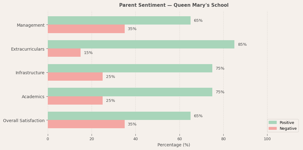 Queen Mary's School Parent Review