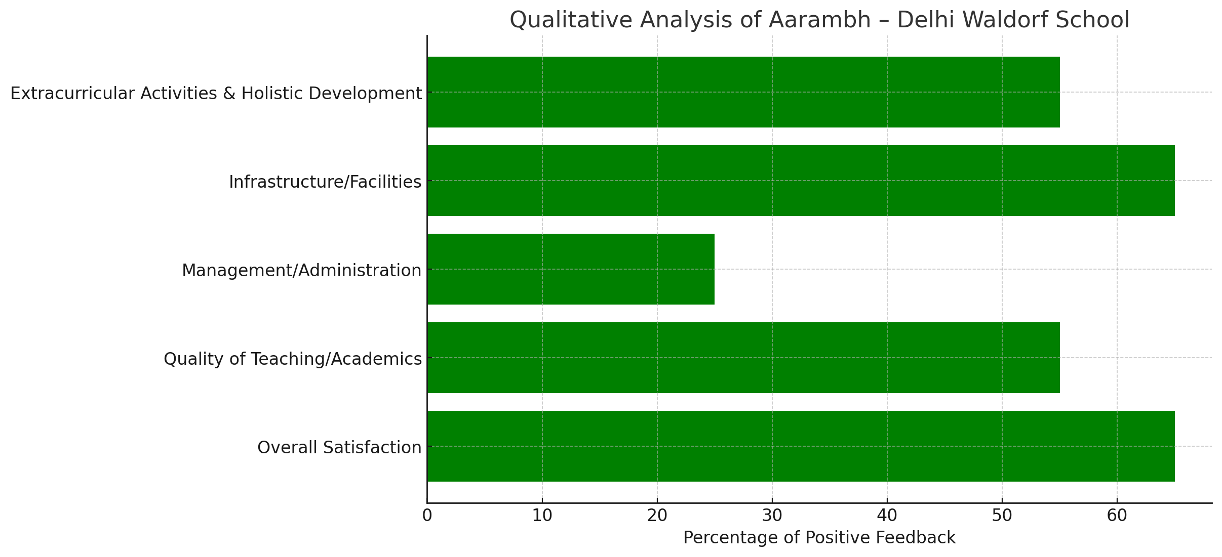 Aarambh – Delhi Waldorf School Parent Reviews
