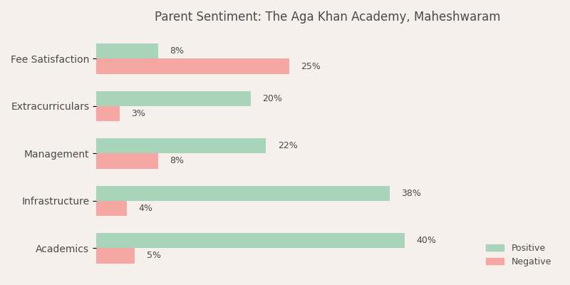 The Aga Khan Academy Parent Review