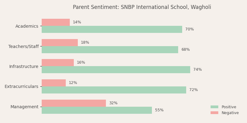 SNBP International School Parent Review
