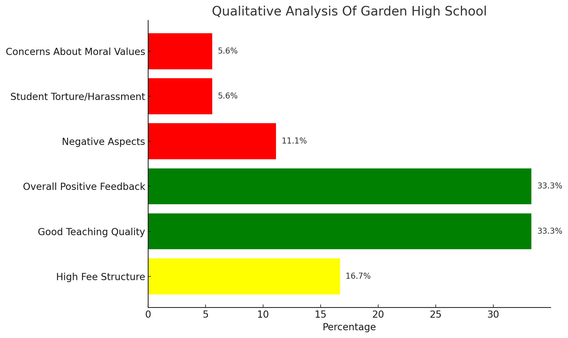 Garden High School Parents Review: