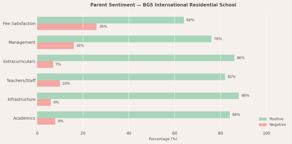 BGS International Residential School Parent Review