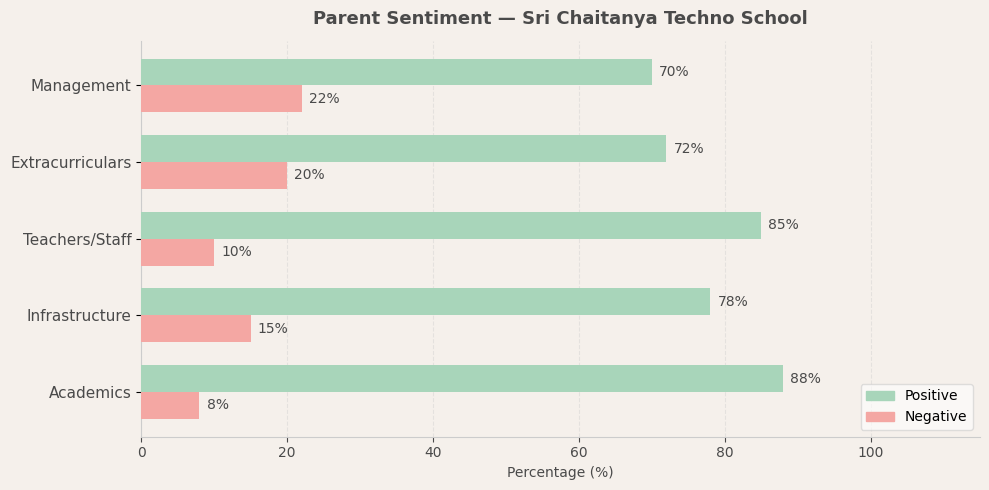 image-1774950888749 Sri Chaitanya Techno School Parent Review