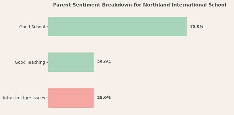 Northland International School Parent Reviews