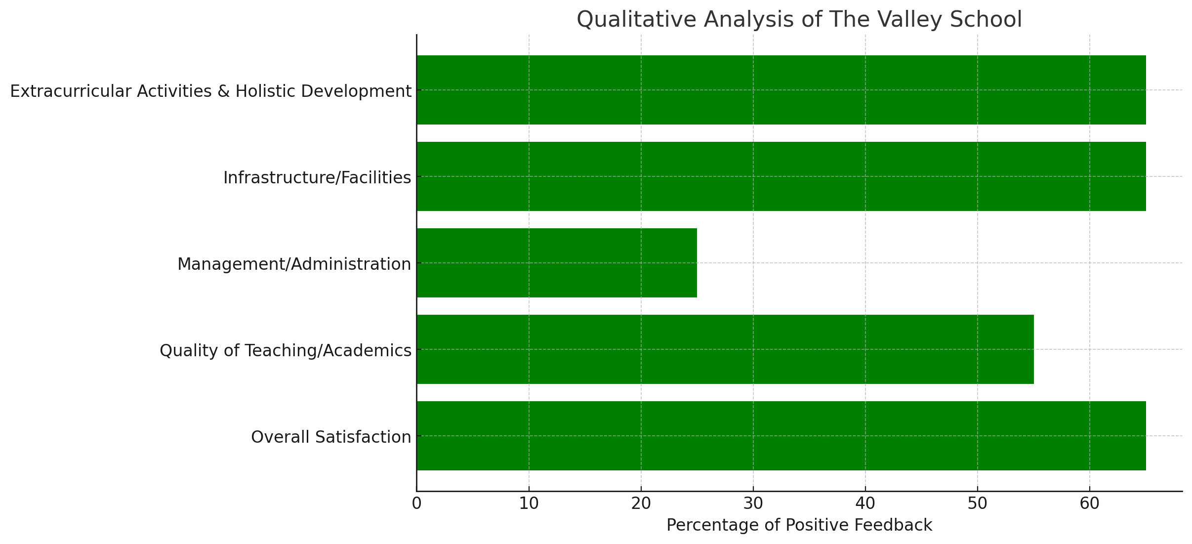 The Valley School Parent Reviews