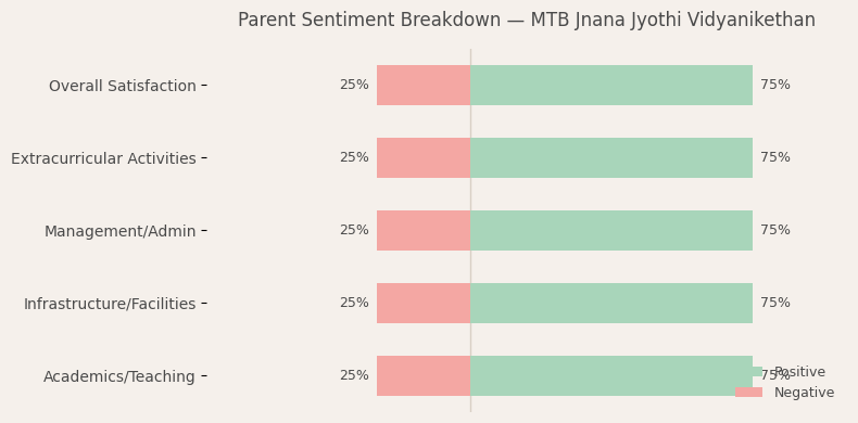 MTB Jnana Jyothi Vidyanikethan Parent Reviews