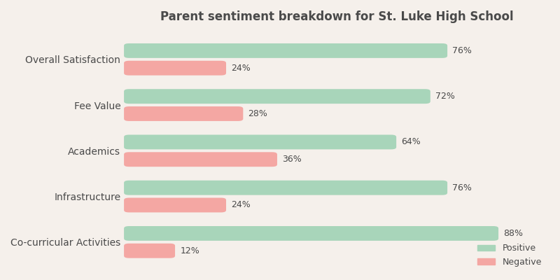 St. Luke High School Parent Review