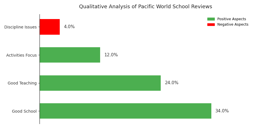 Pacific World School Parent Review