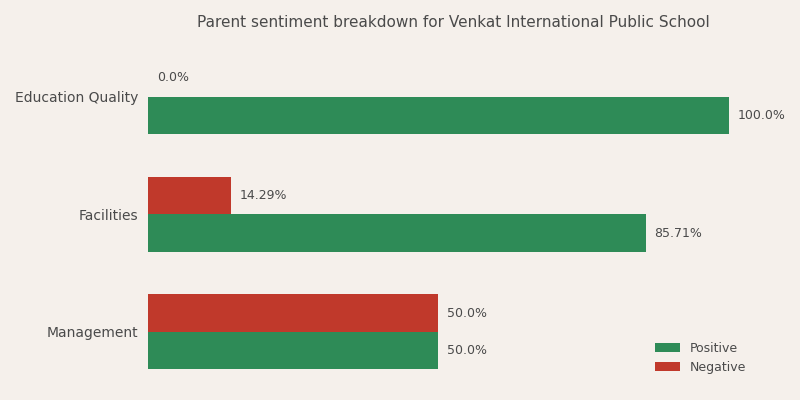 Venkat International Public School Parent Review