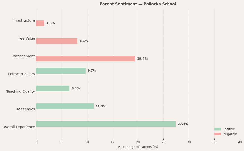 Pollocks School Parent Review