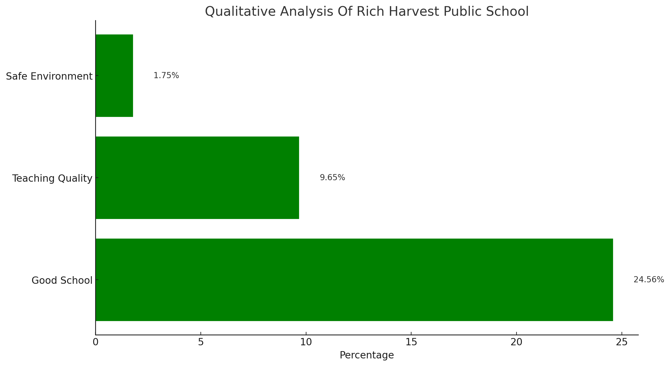 Rich Harvest Public School Parent Reviews