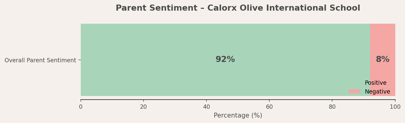 Calorx Olive International School Parent Review