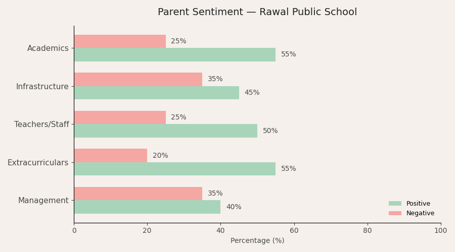 Rawal Public School Parent Review