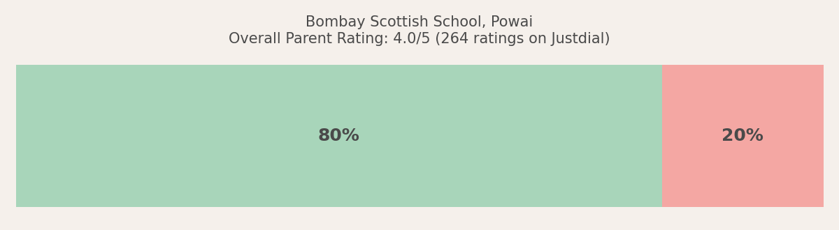Bombay Scottish School, Powai Parent Review