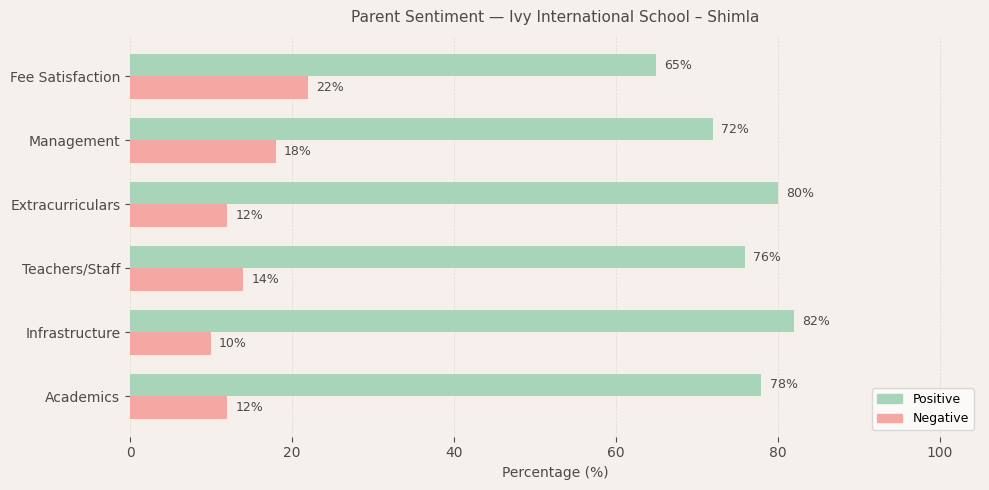 Ivy International School – Shimla Parent Review