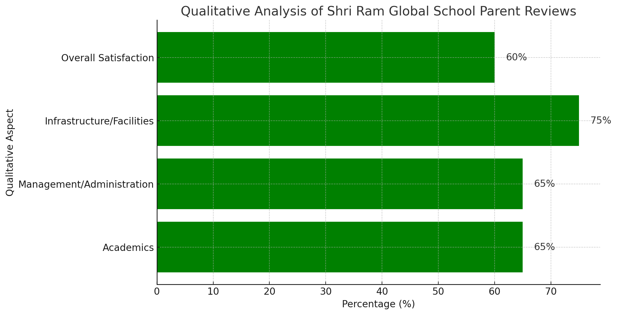 Analysis of Parent Reviews for Shri Ram Global School (SRGS), Greater Noida West