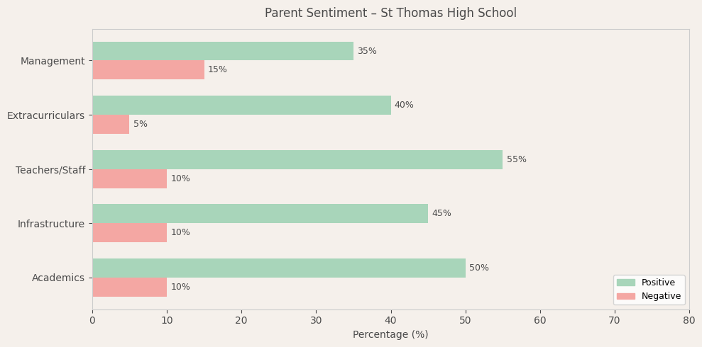 image-1781027071807 St Thomas High School Parent Review