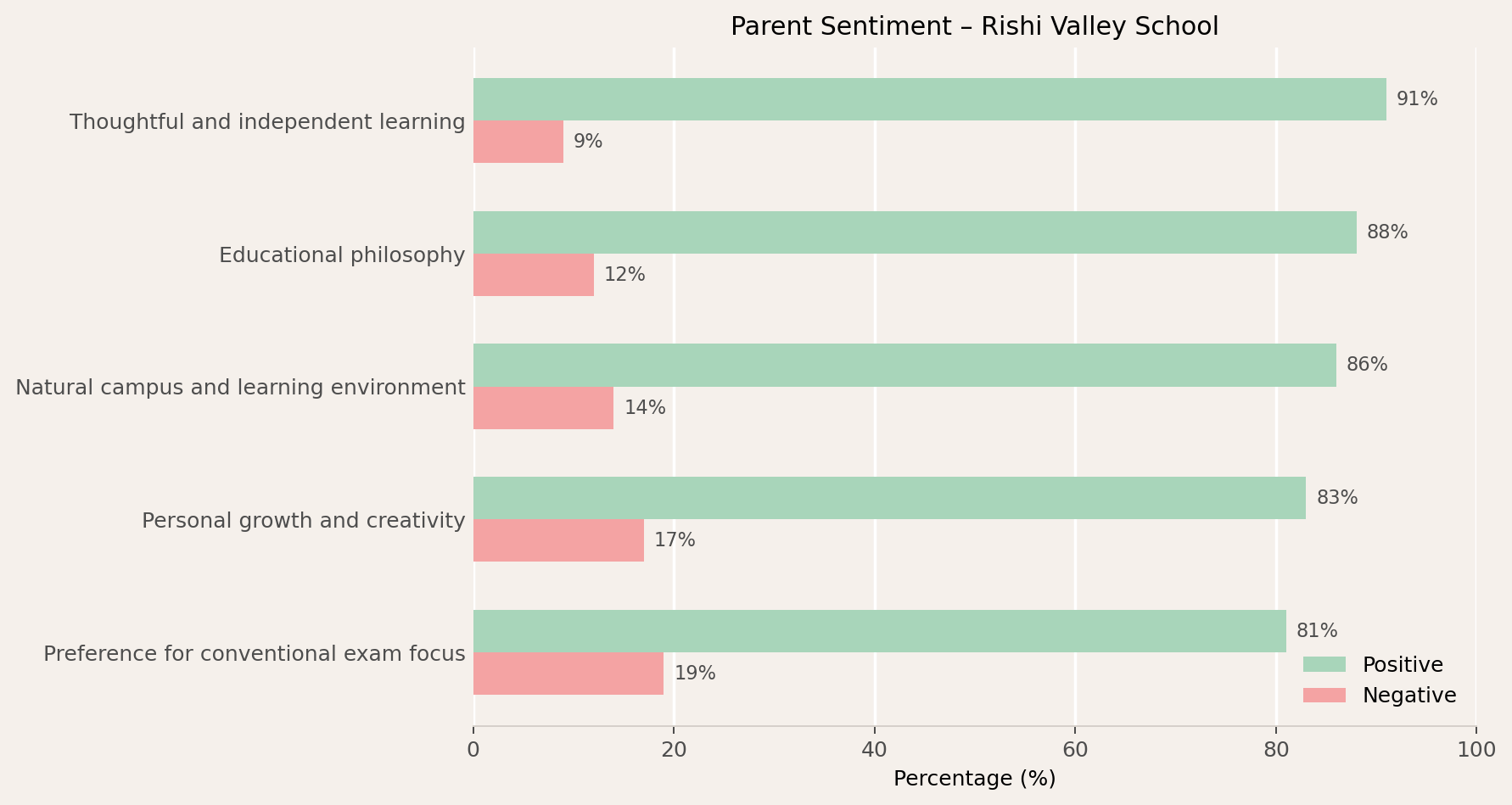 Rishi Valley School Parent Review