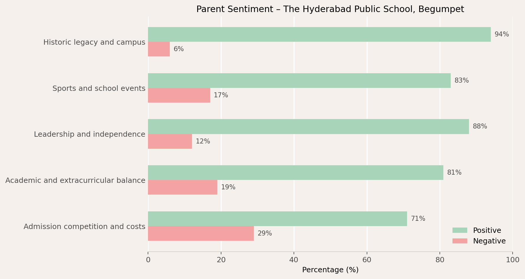 The Hyderabad Public School Parent Review