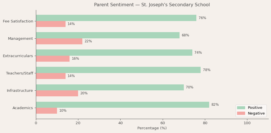 image-1781373903946 St. Joseph's Secondary School Parent Review