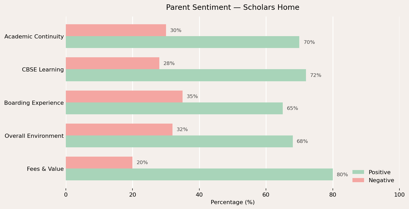 Scholars Home Parent Review