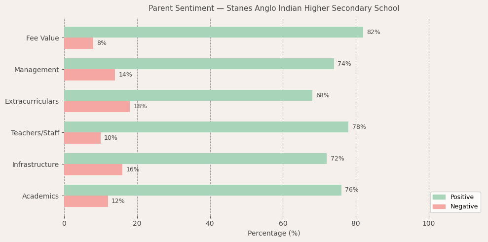 image-1774534273719 Stanes Anglo Indian Higher Secondary School Parent Review