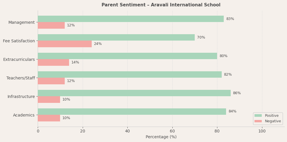 Aravali International School Parent Review