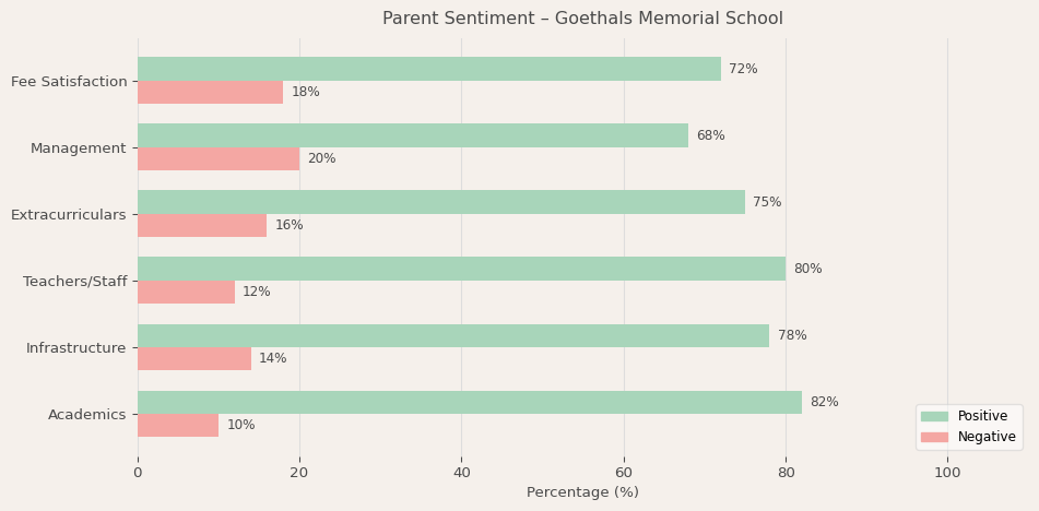 Goethals Memorial School Parent Review
