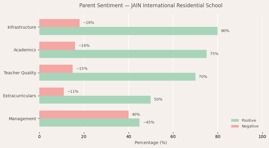 JAIN International Residential School Parent Review