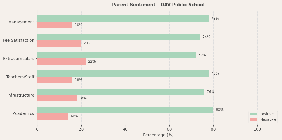 DAV Public School Parent Review