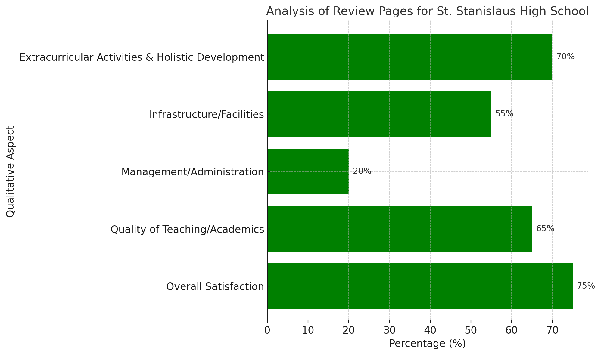 Analysis of Review Pages for St. Stanislaus High School, Ramdas Nayak Marg (Hill Road), Bandra (West), Mumbai