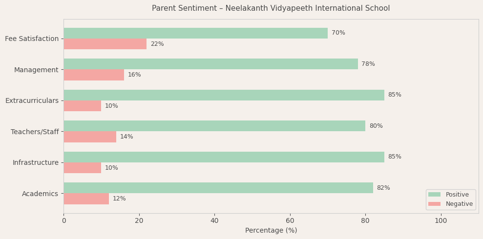 Neelakanth Vidyapeeth International School Parent Review
