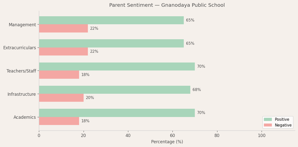 Gnanodaya Public School Parent Review