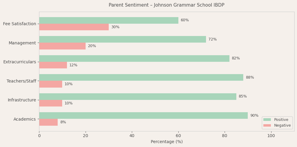 Johnson Grammar School IBDP Parent Review