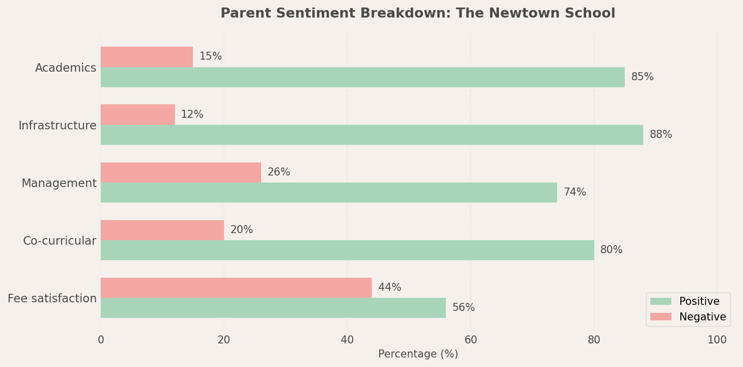 The Newtown School Parent Review