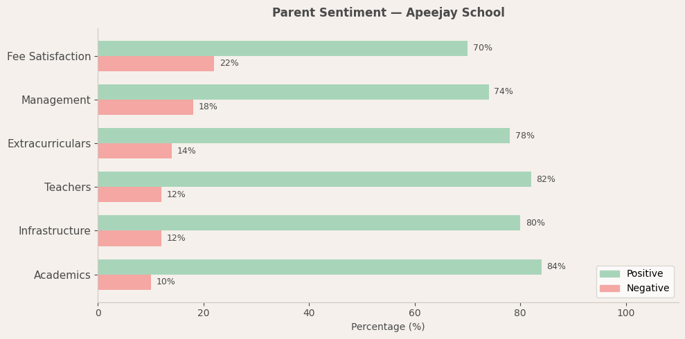 Apeejay School Parent Review
