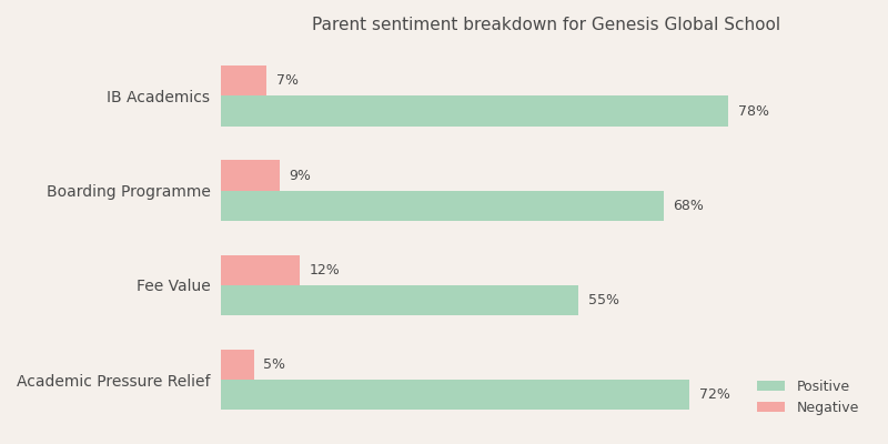 Genesis Global School Parent Review